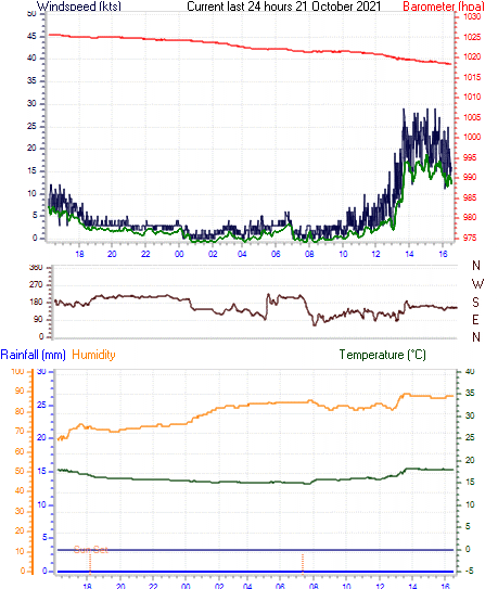 curr24hourgraph.gif