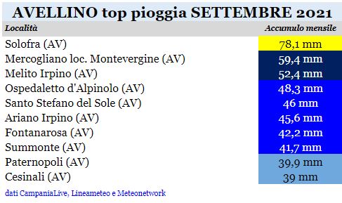 avellino top pioggia settembre 2021.JPG