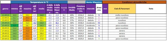 casagiove 11-20 ottobre 2021 dati.JPG