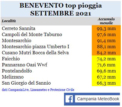 benevento top pioggia settembre 2021.JPG