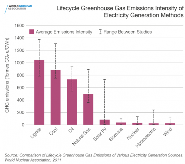 Comparison-of-Lifecycle-Greenhouse-of-Various-Elecricity-Generation-Sources-2.png