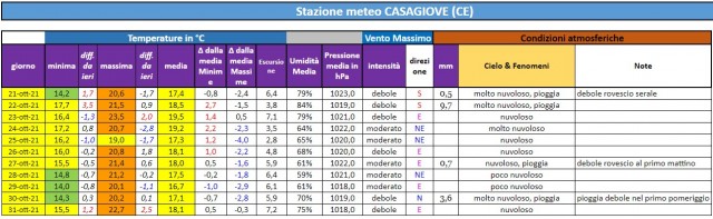 casagiove 21-31 ottobre 2021 dati.jpg