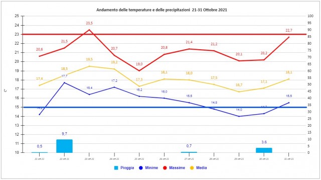 casagiove 21-31 ottobre 2021 grafico.jpg