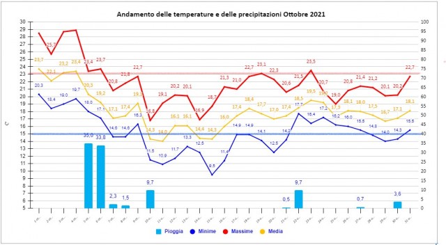 Casagiove Ottobre 2021 grafico.jpg