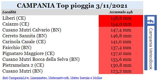 campania top pioggia 03112021.JPG