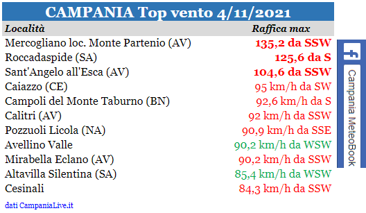 campania top vento 04112021.png