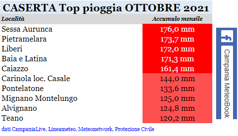 Caserta top pioggia ottobre 2021.png