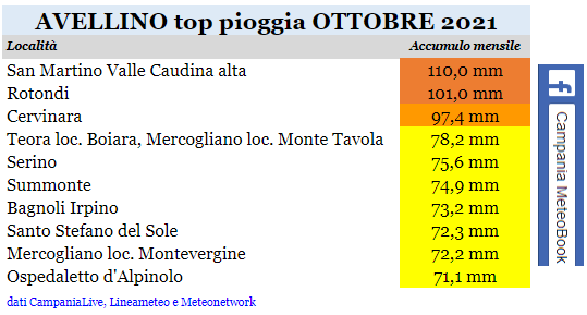 Avellino top pioggia ottobre 2021.png