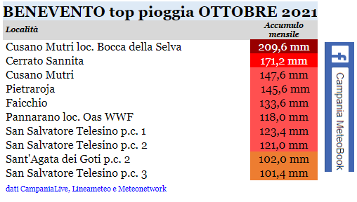 Benevento top pioggia ottobre 2021.png