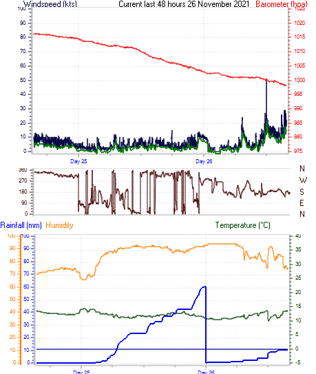 curr48hourgraph.gif