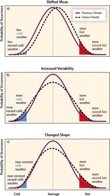the-effect-of-changes-in-temperature-distribution-on-extremes-Different-changes-in.jpg