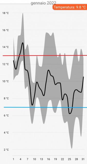 casagiove temperatura grafico Gennaio 2022.jpg