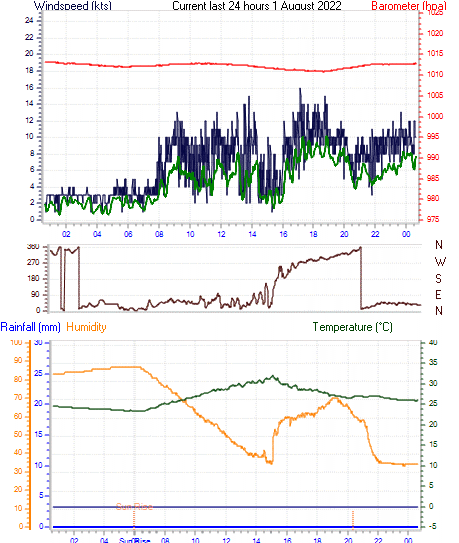 curr24hourgraph.gif