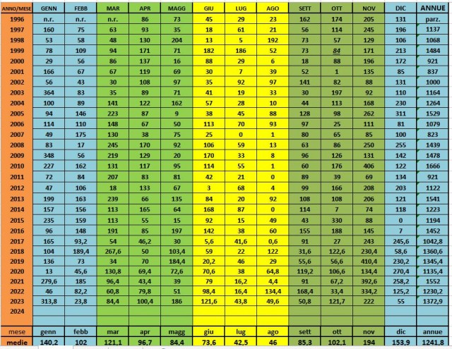 piogge 1996-2023.JPG