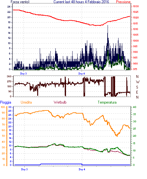 curr48hourgraph.gif