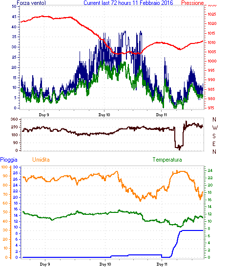 curr72hourgraph.gif