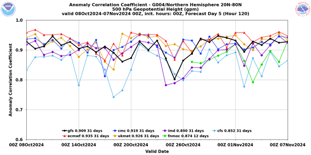 evs-global-det-acc-hgt-p500-last31days-timeseries-valid00z-f120-g004-nhem.png