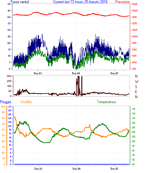 curr72hourgraph.gif