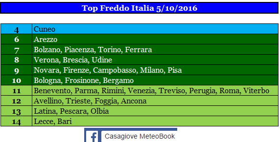 italia top freddo 05102016.PNG