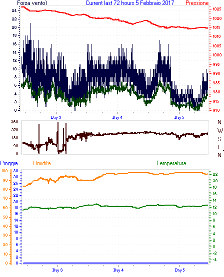 curr72hourgraph.gif