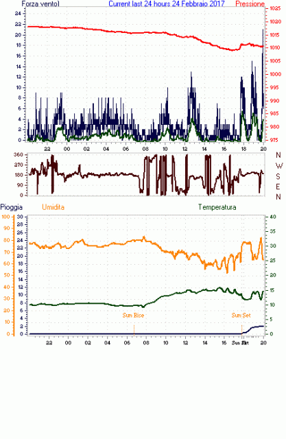 curr24hourgraph.gif