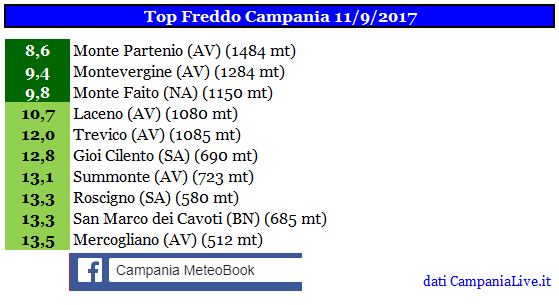 campania top freddo 11092017.PNG