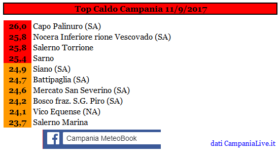 campania top caldo 11092017.PNG