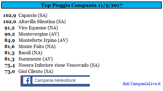 campania top pioggia 11092017.PNG