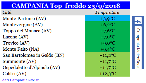 campania top freddo 25092018.PNG