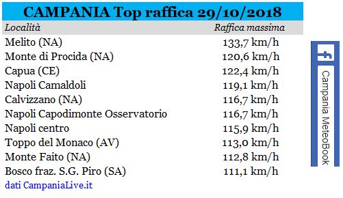 campania top vento 29102018.JPG