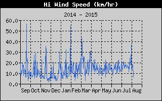 HiWindSpeedHistory.gif
