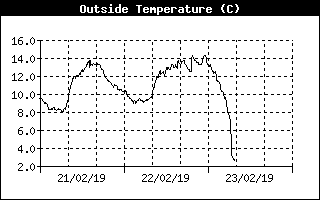 OutsideTempHistory.gif