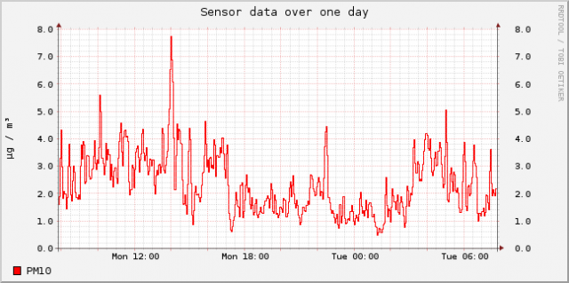 sensor-esp8266-11648447-sds011-1-day.png