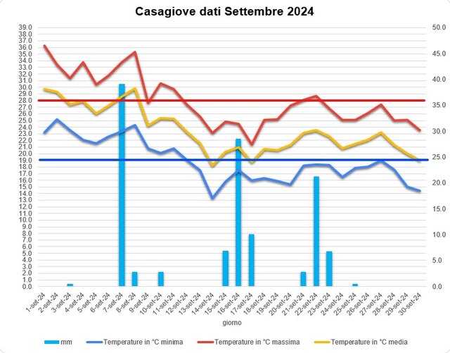 Casagiove dati 09-2024 grafico.jpg