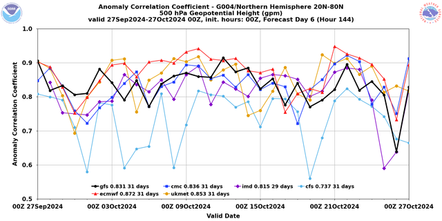 evs-global-det-acc-hgt-p500-last31days-timeseries-valid00z-f144-g004-nhem.png