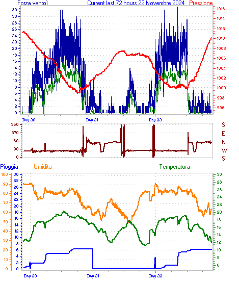 curr72hourgraph.gif