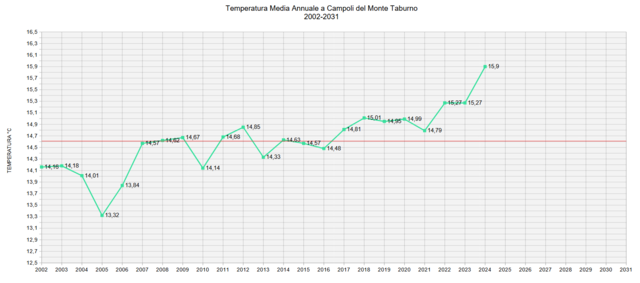 Temperatura Media Annuale.PNG