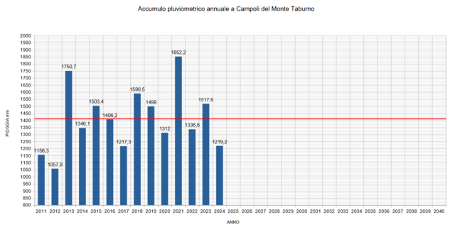 Accumulo pluvio annuale.PNG