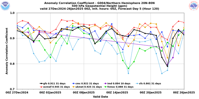 evs-global-det-acc-hgt-p500-last31days-timeseries-valid00z-f120-g004-nhem.png