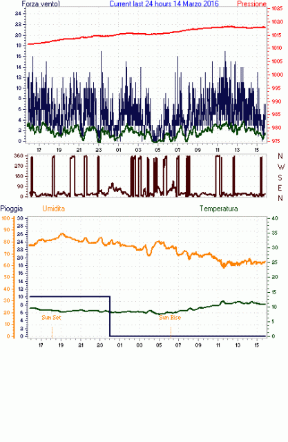 curr24hourgraph.gif