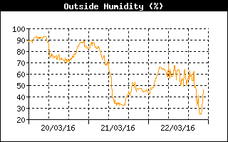 OutsideHumidityHistory.gif